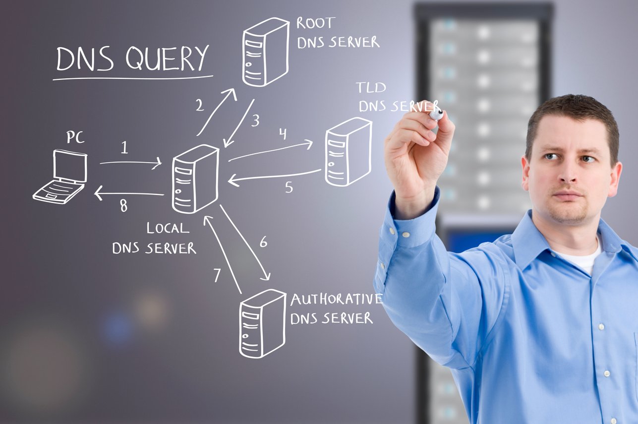 Domain Name System (DNS) Diagram